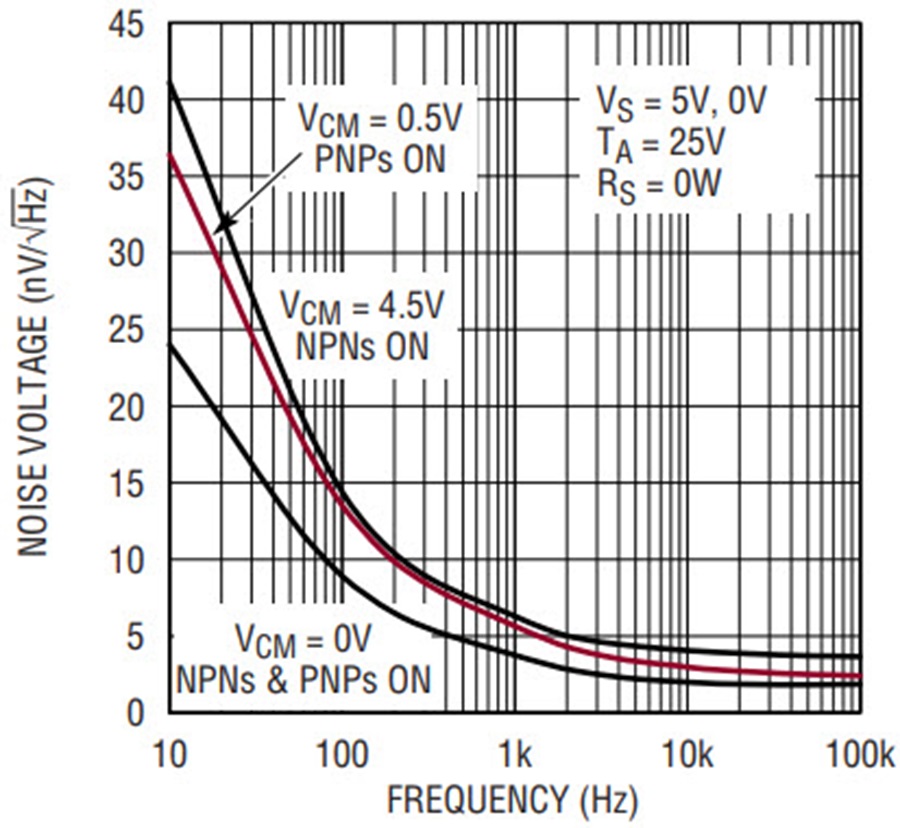 High Speed Low Noise Op Amp Family Challenges Power and Distortion