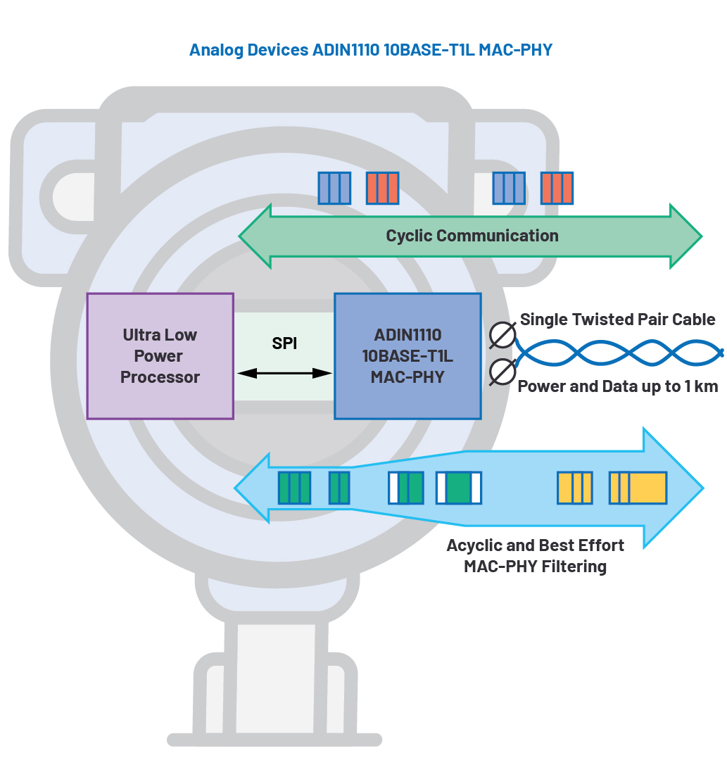 How A 10base T1l Mac Phy Simplifies Low Power Processor Ethernet Connectivity Analog Devices