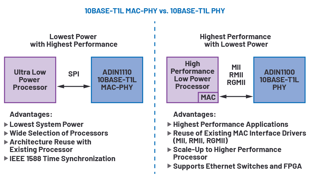 How A 10base T1l Mac Phy Simplifies Low Power Processor Ethernet Connectivity Analog Devices