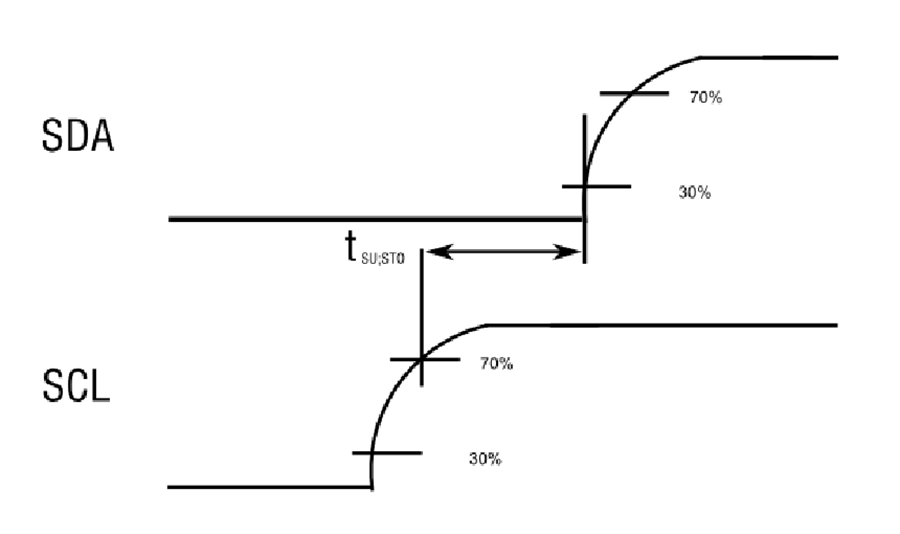I2C Timing Definition and Specification Guide (Part 2) Analog Devices