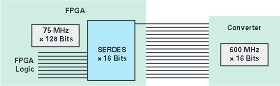 Fpgaとadcデジタル データ出力のインターフェーシング アナログ デバイセズ