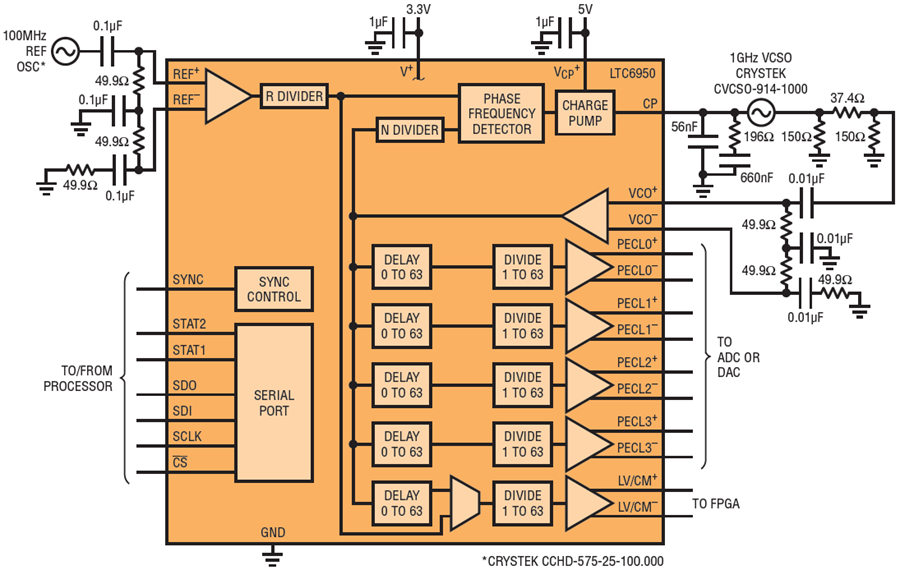 1.4GHz Low Jitter PLL with Clock Distribution Solves Difficult Clocking