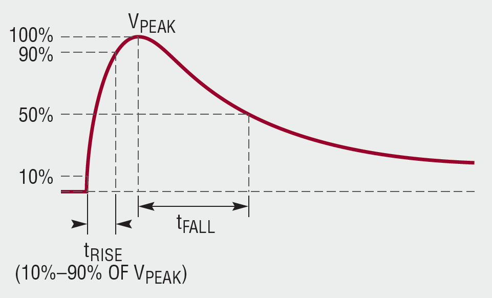 high zener frequency Using LTspice: Dependent to Exponential Time Model Sources