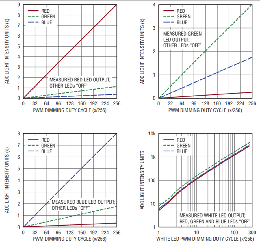 Matrix Led Dimmer Enables Accurate Color Control And Pattern