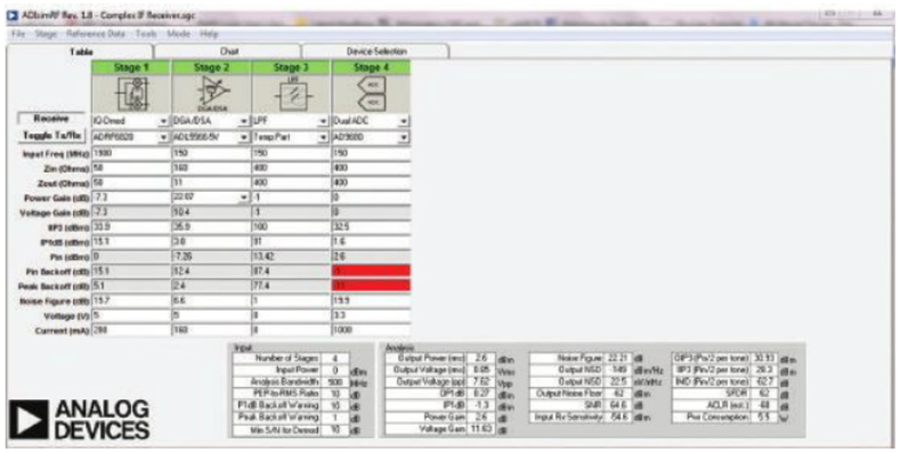 Maximizing The Dynamic Range Of Software Defined Radio Analog