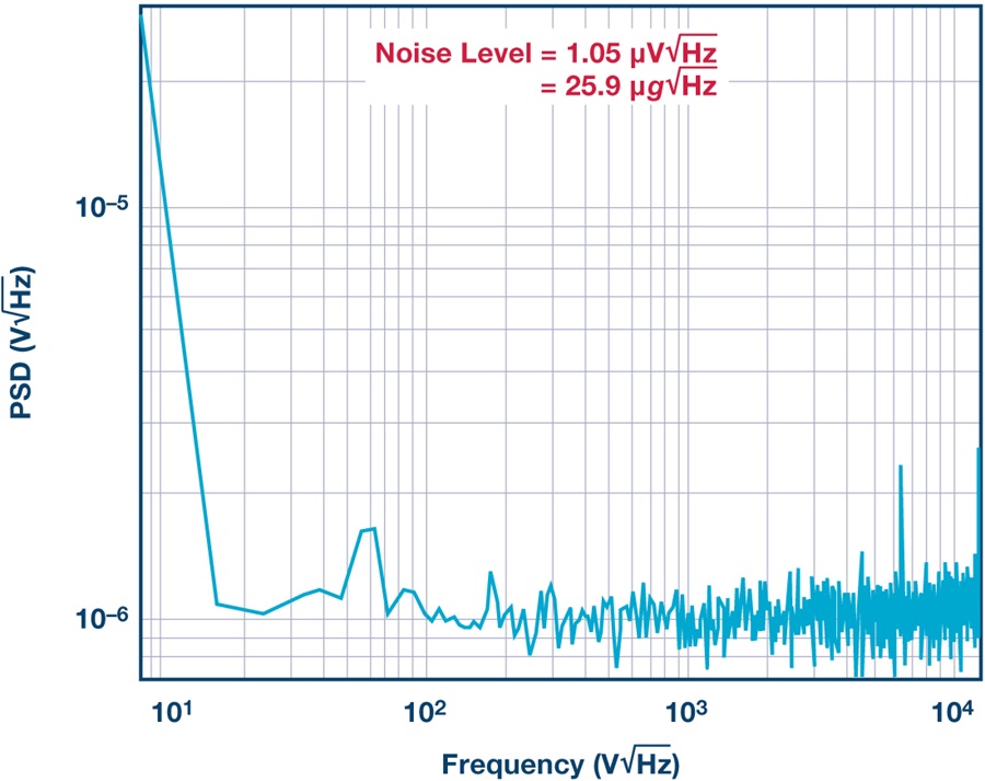 MEMS Accelerometer Performance Comes Of Age Analog Devices