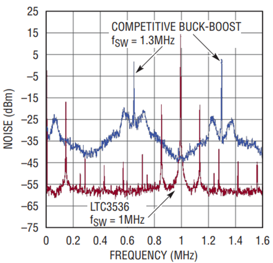 Multiple Power Sources No Problem for 1A, Low Noise BuckBoost Converter with 1.8V5.5V Input