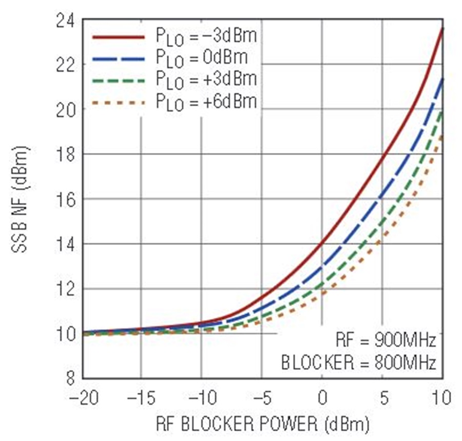Passive Mixers Increase Gain and Decrease Noise When Compared to Active
