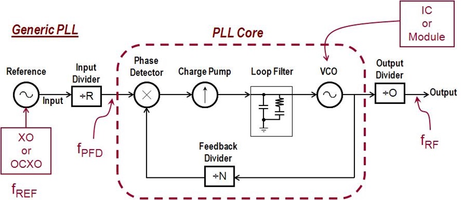 Phase Noise of Integer-N and Fractional-N PLL Synthesizers | 亚德诺半导体