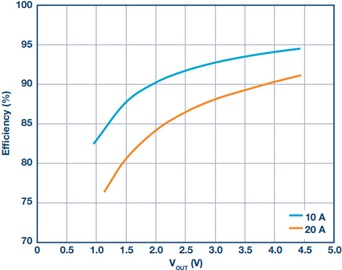 Results of system power efficiency tests