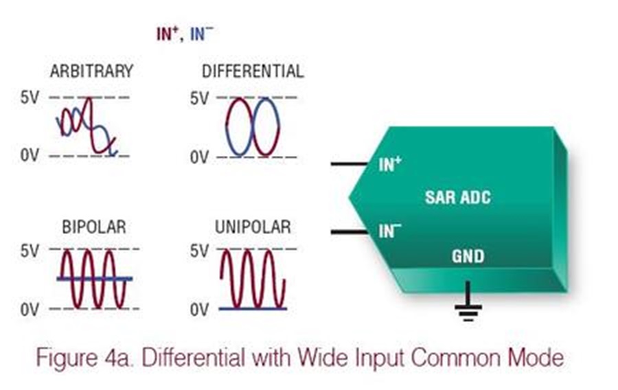 SAR ADC Input Types | Analog Devices