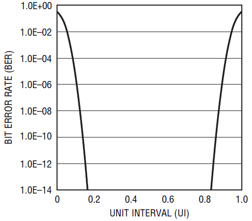 b. cmlout dual-dirac ber bathtub curve, 2.1gbps.