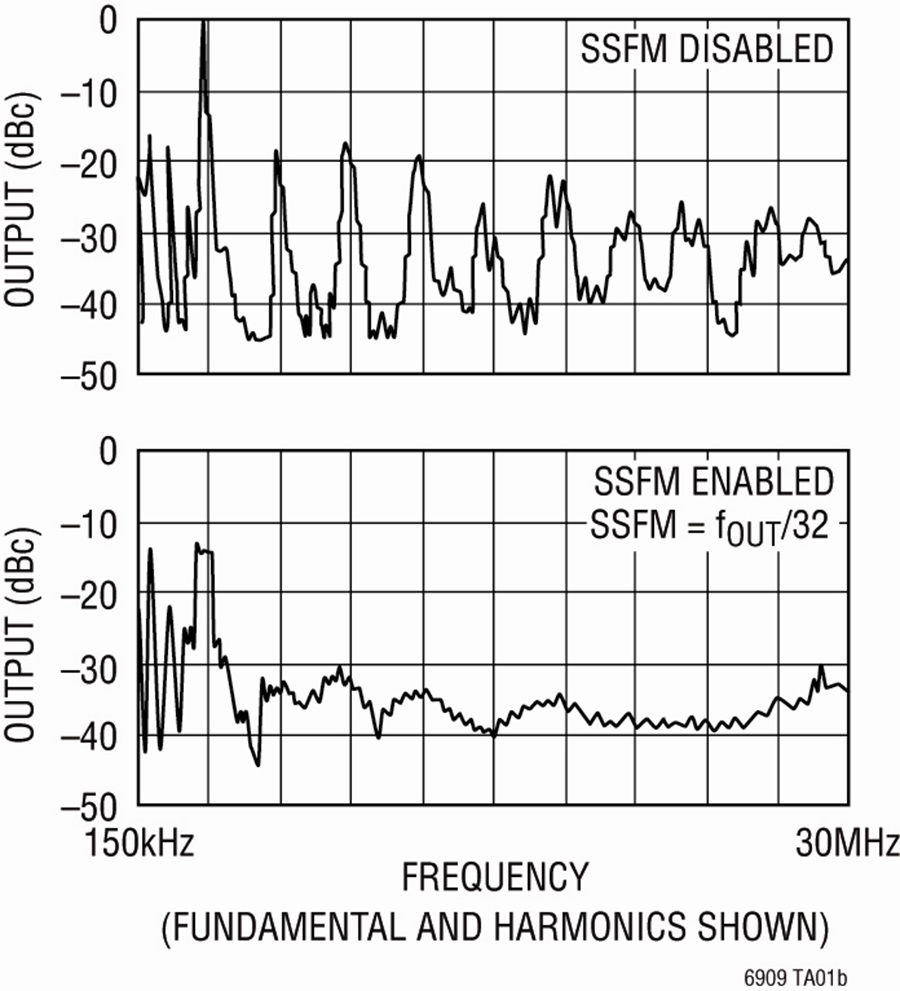 Spread Spectrum Frequency Modulation Reduces EMI Analog Devices