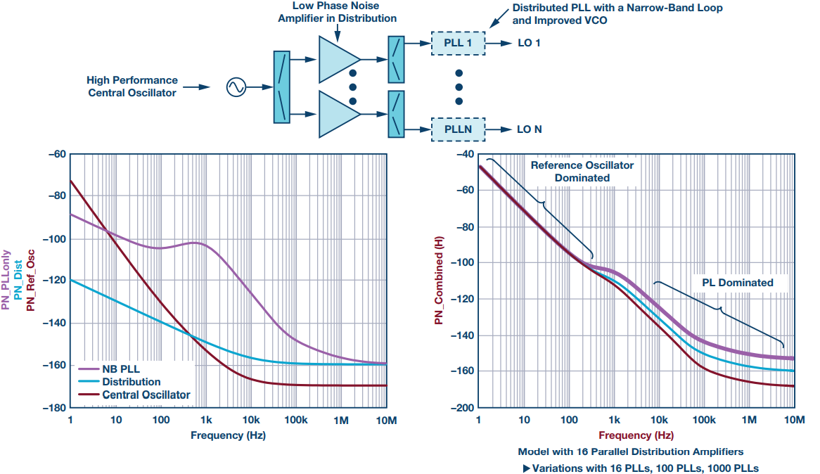 SystemLevel LO Phase Noise Model for Phased Arrays with Distributed