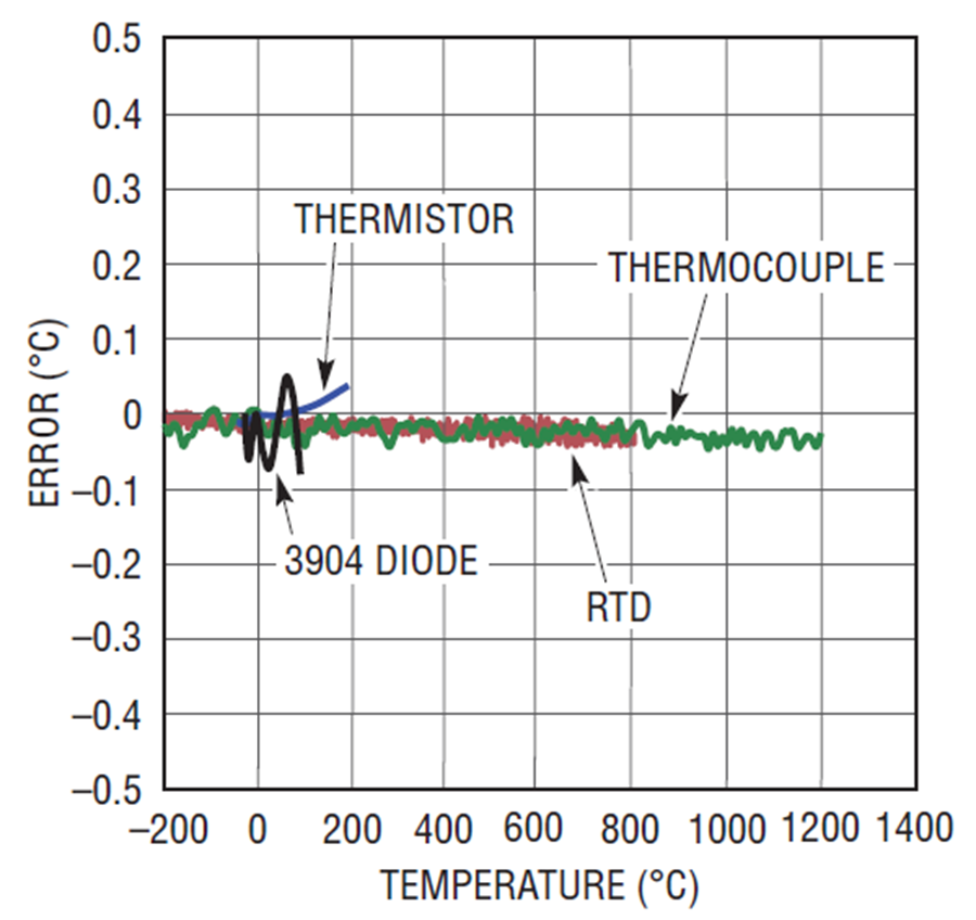 TemperaturetoBits One IC for All Sensor Types, 0.1°C Conformity