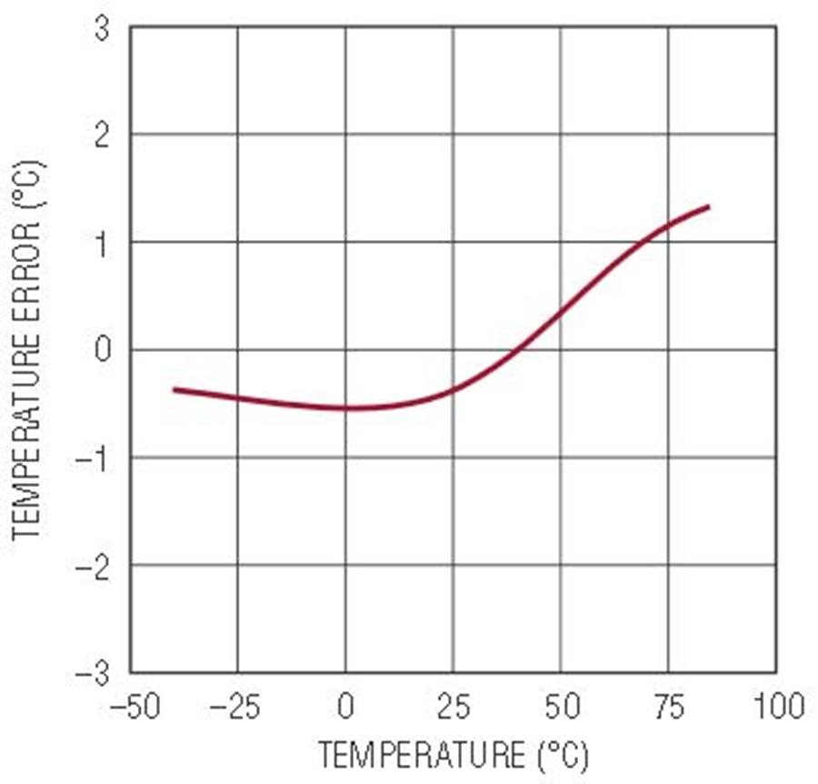 Tiny, Accurate Battery Gas Gauges with EasytoUse I2C Interface and