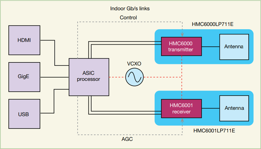 Transceiver Chips Corral MM Waves Analog Devices