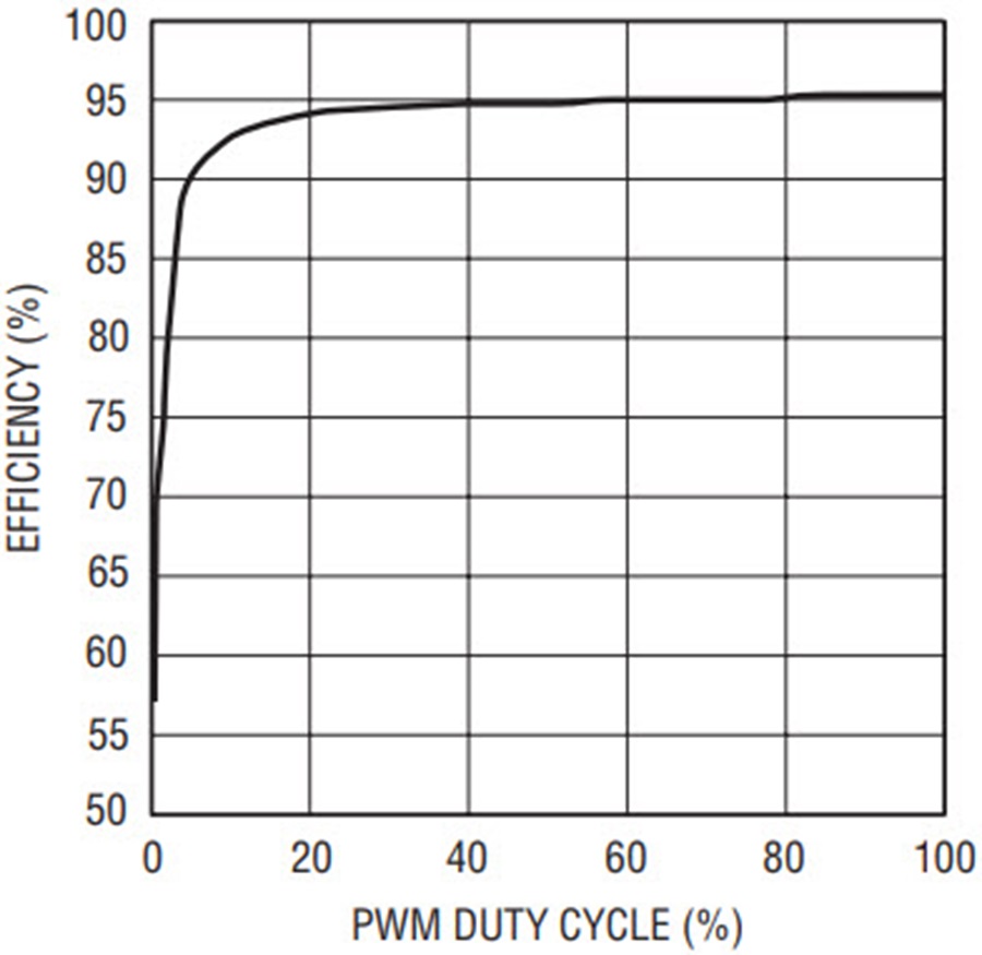 Triple Output LED Driver Delivers 30001 Dimming Ratio in Buck, Boost