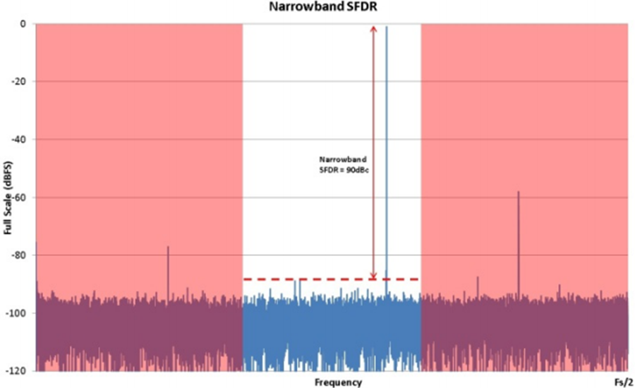 Understanding SpuriousFree Dynamic Range in Wideband GSPS ADCs