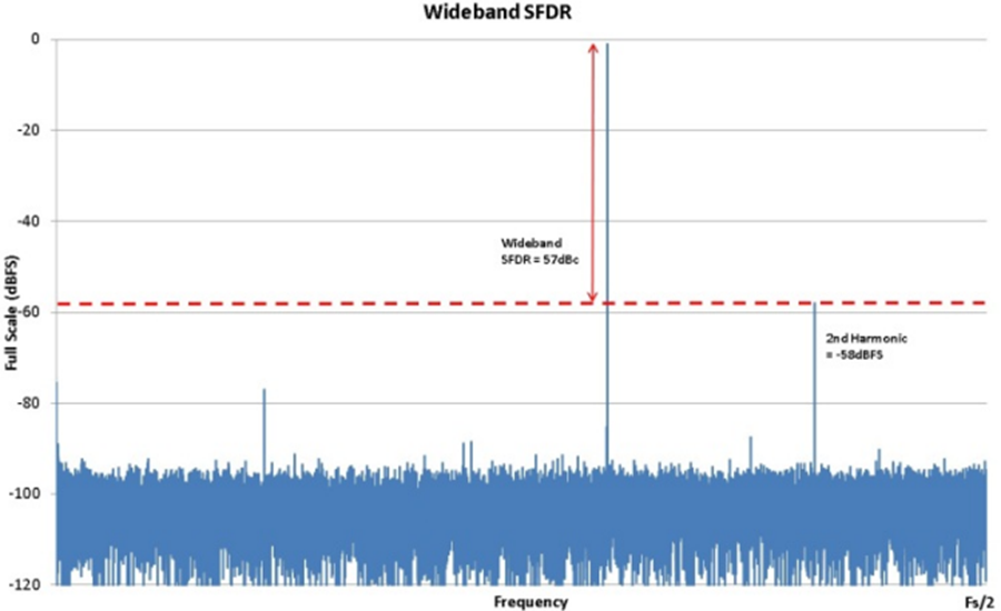 Understanding SpuriousFree Dynamic Range in Wideband GSPS ADCs