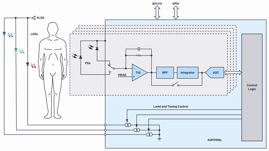 Signal chain for optical measurements