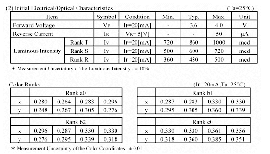 Figure 3. For a typical white LED, the entire electrical specification is tested at IF =20mA. Therefore, to obtain predictable and matched luminous intensity and chromaticity (color), constant current drive is recommended. (Courtesy Nichia Corporation.)