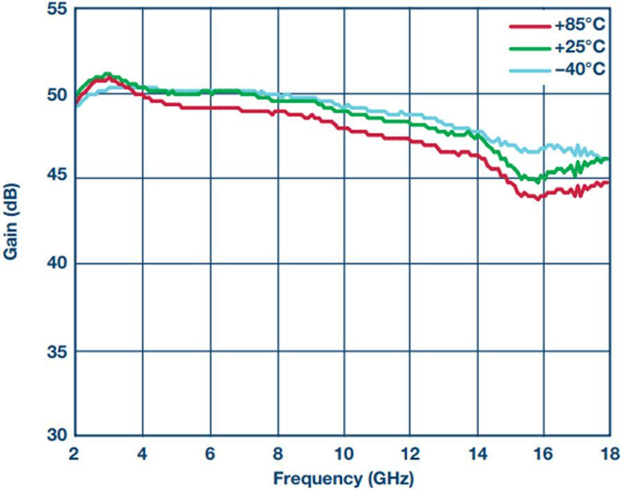 Small signal microwave amplifier design solutions