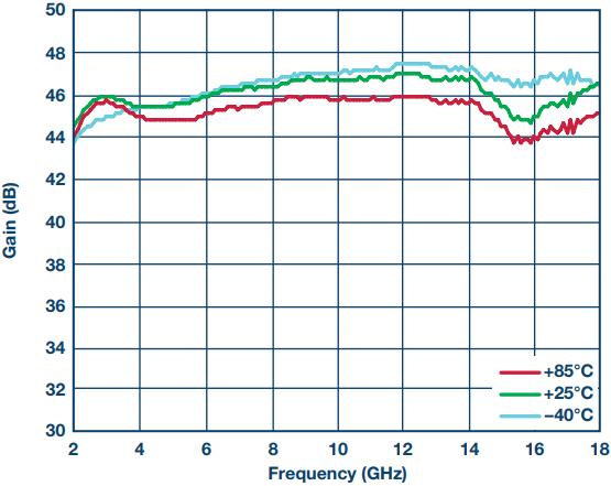 Wideband High Dynamic Range Limiting Amplifier Analog Devices - 