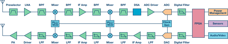 X And Ku Band Small Form Factor Radio Design Analog Devices