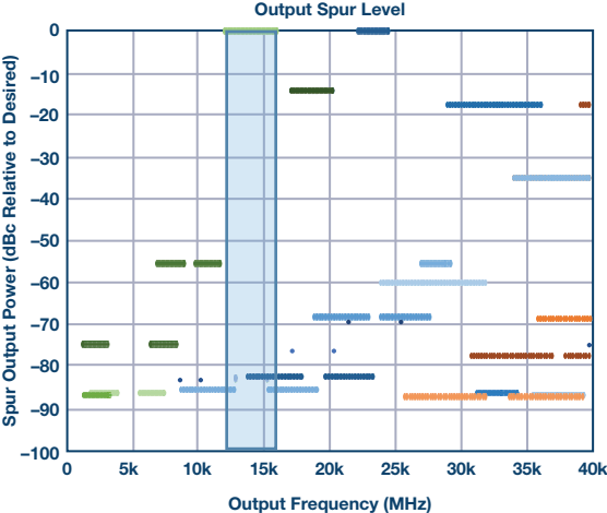 Mixer Spur Chart