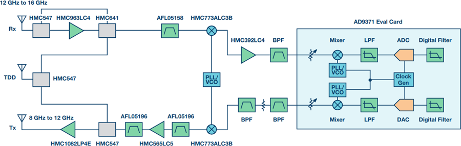 X And Ku Band Small Form Factor Radio Design Analog Devices