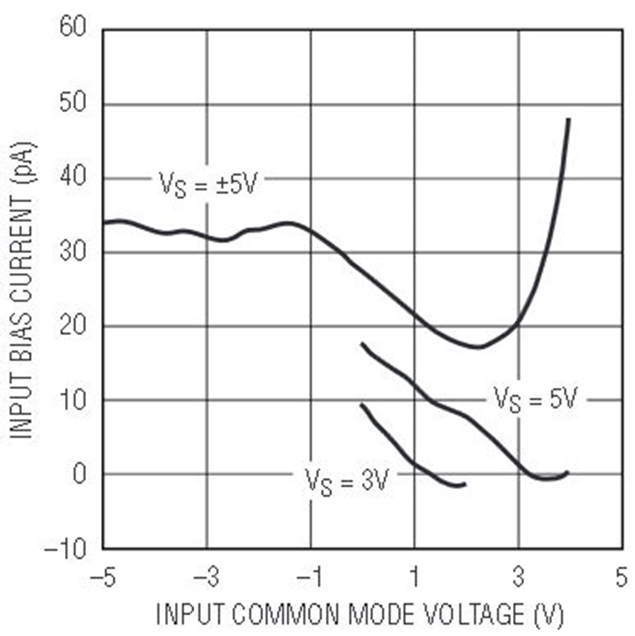 ZeroDrift Operational Amplifier Family in SmallFootprint Packages