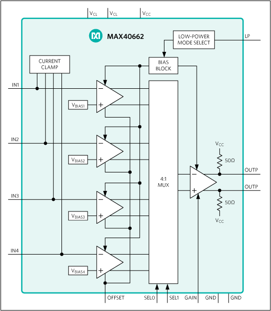 MAX40662 Quad Transimpedance Amplifier with Input Current Clamp and