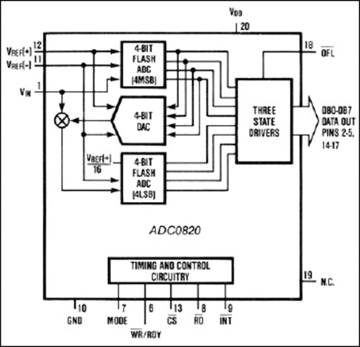 ADC0820 CMOS HighSpeed 8Bit A/D Converter with Track/Hold Function