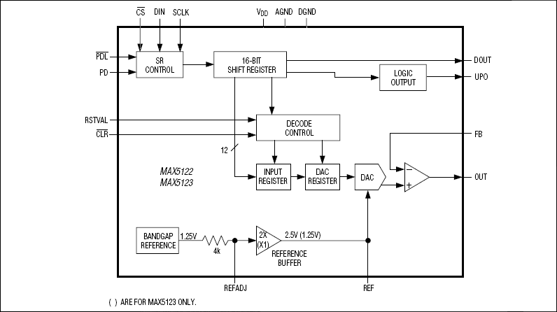 MAX5123 +5V/+3V, 12-Bit, Serial, Force/Sense DACs with 10ppm/°C ...
