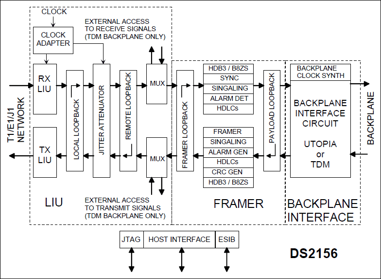 DS2156 T1/E1/J1 Single-Chip Transceiver TDM/UTOPIA II Interface ...