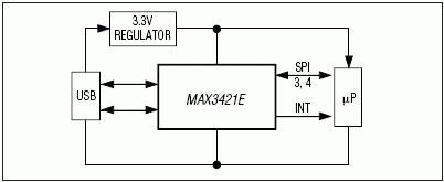 MAX3421EETJ+T