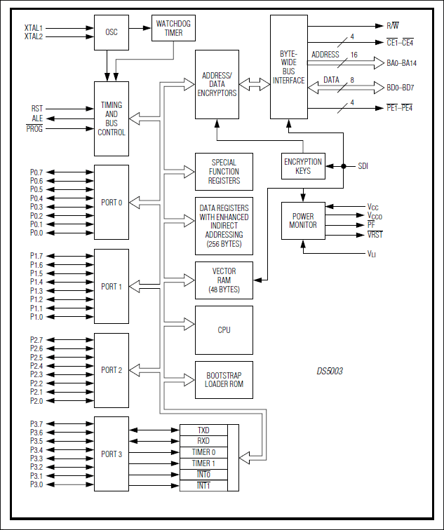 DS5003 Secure Microprocessor Chip | Analog Devices