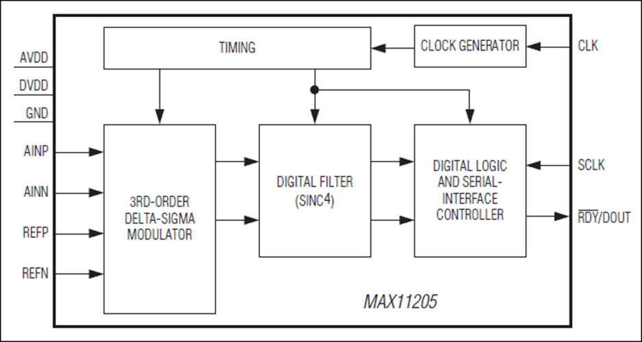 MAX11205 16Bit, SingleChannel, UltraLow Power, DeltaSigma ADC with