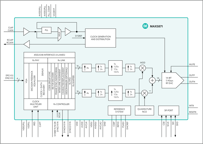 MAX5871 16Bit, 5.9Gsps Interpolating and Modulating RF DAC with