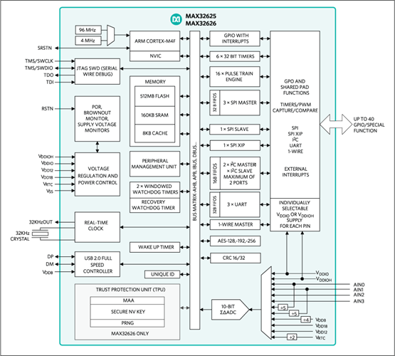 MAX32626 UltraLowPower Arm CortexM4 with FPUBased Microcontroller
