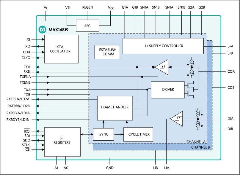 MAX14819 Dual IOLink Master Transceiver with Integrated Framers and L+ Supply Controllers