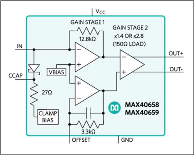 MAX40658 Transimpedance Amplifier with 100mA Input Current Clamp for