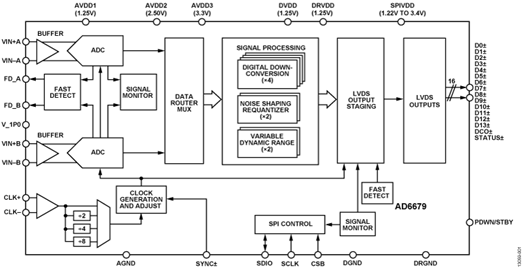 AD6679 Datasheet and Product Info | Analog Devices