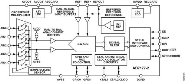 AD7177-2 Datasheet and Product Info | Analog Devices