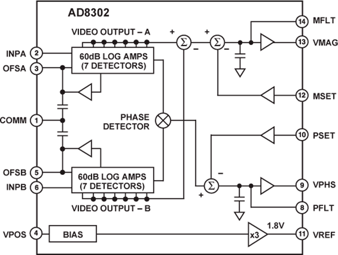 AD8302 Datasheet and Product Info Analog Devices
