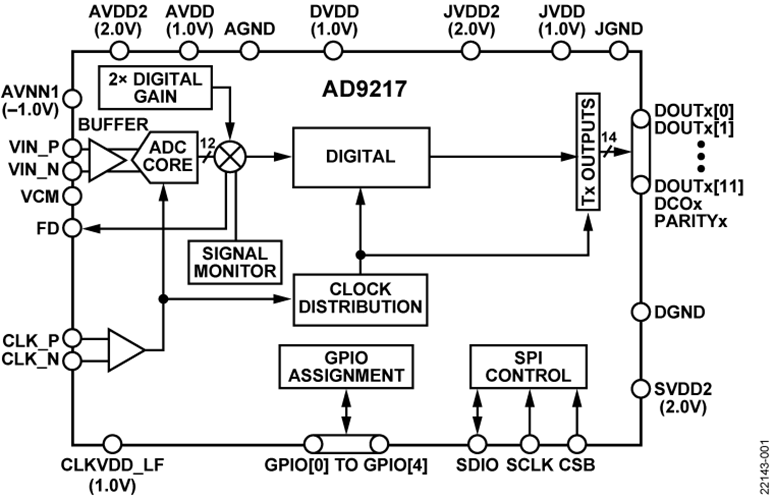 AD9217 Datasheet and Product Info Analog Devices