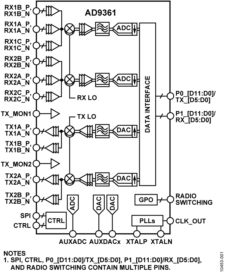 Software Defined Radio Sdr Analog Devices