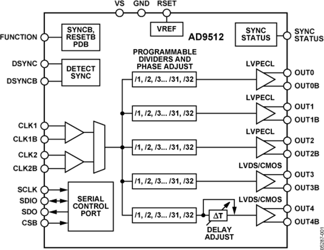 AD9512 Datasheet and Product Info | Analog Devices