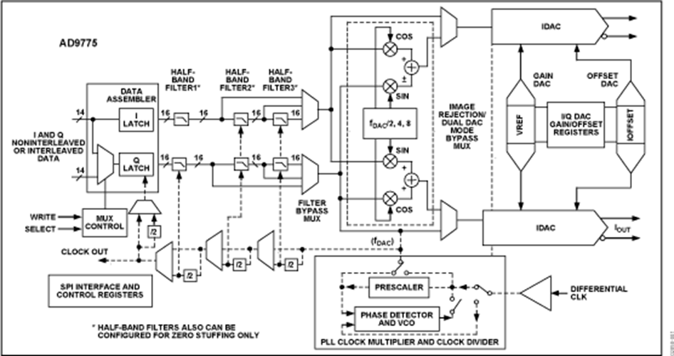 AD9775 Datasheet and Product Info | Analog Devices
